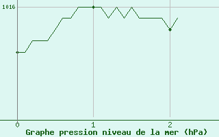 Courbe de la pression atmosphrique pour Auch (32)