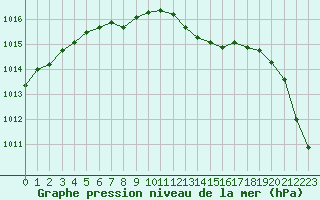 Courbe de la pression atmosphrique pour Blus (40)