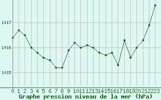 Courbe de la pression atmosphrique pour Douelle (46)