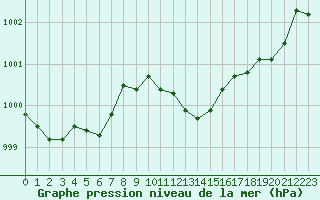 Courbe de la pression atmosphrique pour Woluwe-Saint-Pierre (Be)