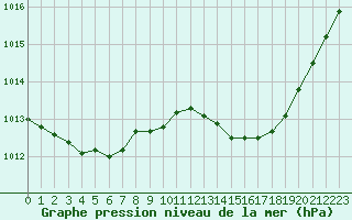 Courbe de la pression atmosphrique pour Calvi (2B)