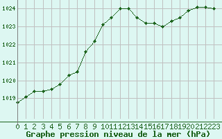 Courbe de la pression atmosphrique pour Gruissan (11)