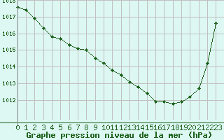 Courbe de la pression atmosphrique pour Auch (32)