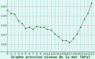 Courbe de la pression atmosphrique pour Pau (64)