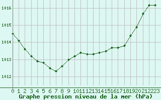 Courbe de la pression atmosphrique pour Herhet (Be)