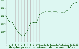 Courbe de la pression atmosphrique pour Remich (Lu)