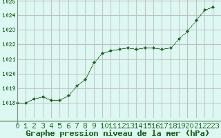 Courbe de la pression atmosphrique pour Montauban (82)