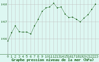 Courbe de la pression atmosphrique pour Sgur-le-Chteau (19)
