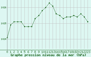 Courbe de la pression atmosphrique pour Saint-Brieuc (22)