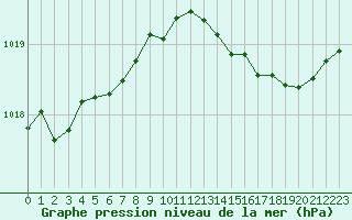 Courbe de la pression atmosphrique pour Sgur-le-Chteau (19)