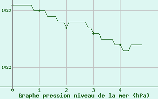 Courbe de la pression atmosphrique pour Ploudalmezeau (29)