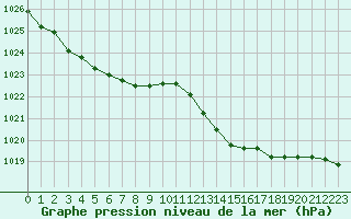 Courbe de la pression atmosphrique pour Bergerac (24)