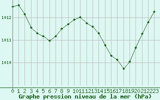 Courbe de la pression atmosphrique pour Sgur-le-Chteau (19)
