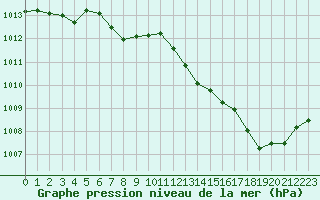 Courbe de la pression atmosphrique pour Sgur-le-Chteau (19)