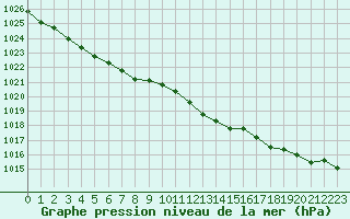 Courbe de la pression atmosphrique pour Six-Fours (83)