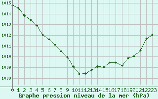 Courbe de la pression atmosphrique pour Croisette (62)