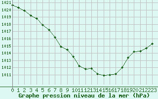 Courbe de la pression atmosphrique pour La Baeza (Esp)