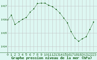 Courbe de la pression atmosphrique pour Millau (12)