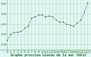 Courbe de la pression atmosphrique pour Chteaudun (28)