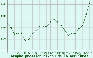 Courbe de la pression atmosphrique pour Millau (12)