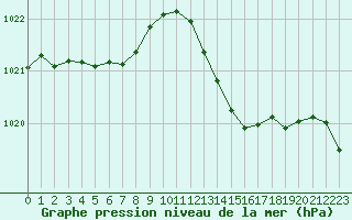 Courbe de la pression atmosphrique pour Millau (12)