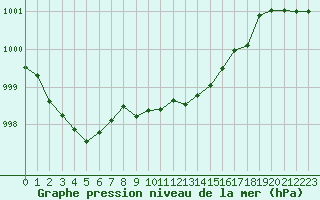 Courbe de la pression atmosphrique pour Sgur-le-Chteau (19)