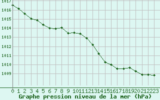 Courbe de la pression atmosphrique pour Millau (12)