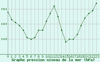 Courbe de la pression atmosphrique pour La Poblachuela (Esp)