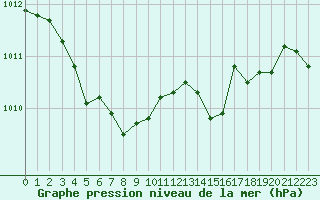 Courbe de la pression atmosphrique pour Les Pennes-Mirabeau (13)