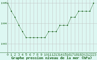 Courbe de la pression atmosphrique pour Fains-Veel (55)