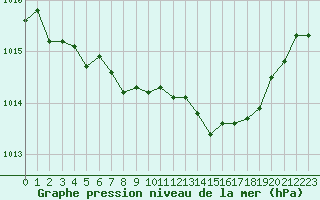 Courbe de la pression atmosphrique pour Dinard (35)