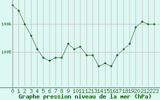 Courbe de la pression atmosphrique pour Pointe de Chassiron (17)