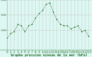 Courbe de la pression atmosphrique pour Guret (23)