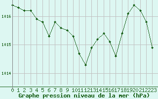 Courbe de la pression atmosphrique pour Ble / Mulhouse (68)