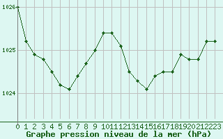 Courbe de la pression atmosphrique pour Six-Fours (83)