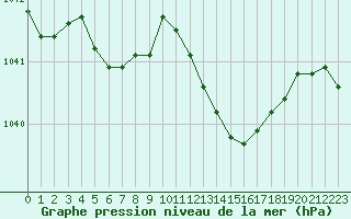 Courbe de la pression atmosphrique pour Lorient (56)