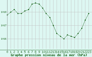 Courbe de la pression atmosphrique pour Recoubeau (26)