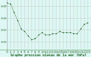 Courbe de la pression atmosphrique pour Cap de la Hague (50)