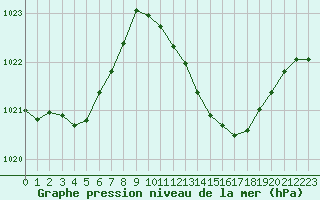 Courbe de la pression atmosphrique pour Millau (12)