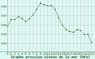 Courbe de la pression atmosphrique pour Estoher (66)