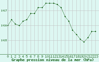 Courbe de la pression atmosphrique pour Nris-les-Bains (03)