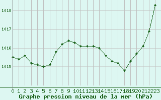 Courbe de la pression atmosphrique pour Angoulme - Brie Champniers (16)