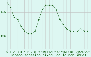 Courbe de la pression atmosphrique pour Guidel (56)