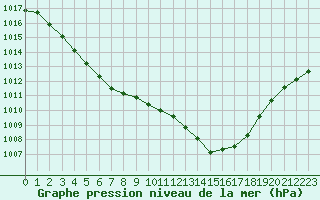 Courbe de la pression atmosphrique pour Blois (41)