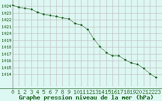 Courbe de la pression atmosphrique pour Besanon (25)