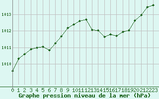 Courbe de la pression atmosphrique pour Millau (12)