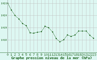 Courbe de la pression atmosphrique pour Sgur-le-Chteau (19)