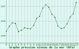 Courbe de la pression atmosphrique pour Cabestany (66)