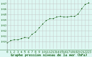 Courbe de la pression atmosphrique pour Les Pennes-Mirabeau (13)