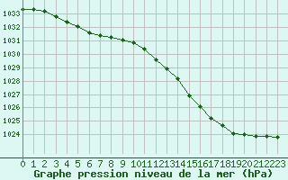 Courbe de la pression atmosphrique pour Christnach (Lu)